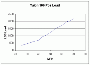 Talon 160 Sustains Over 2000 Lbs. Load (with Slipstream Control Bar) on Test Vehicle Without Failure